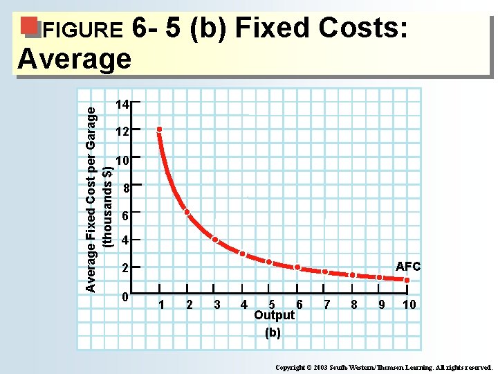 6 - 5 (b) Fixed Costs: Average Fixed Cost per Garage (thousands $) FIGURE