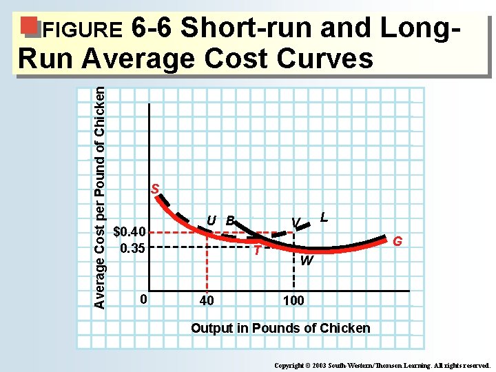6 -6 Short-run and Long. Run Average Cost Curves Average Cost per Pound of