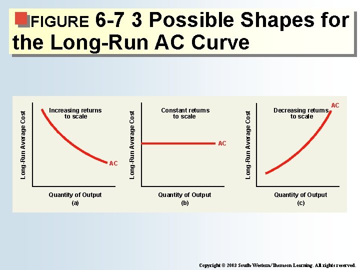 6 -7 3 Possible Shapes for the Long-Run AC Curve AC Quantity of Output
