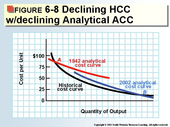 6 -8 Declining HCC w/declining Analytical ACC Cost per Unit FIGURE $100 75 A