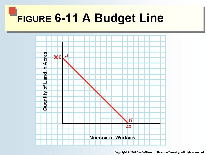 Quantity of Land in Acres FIGURE 6 -11 A Budget Line 360 J K