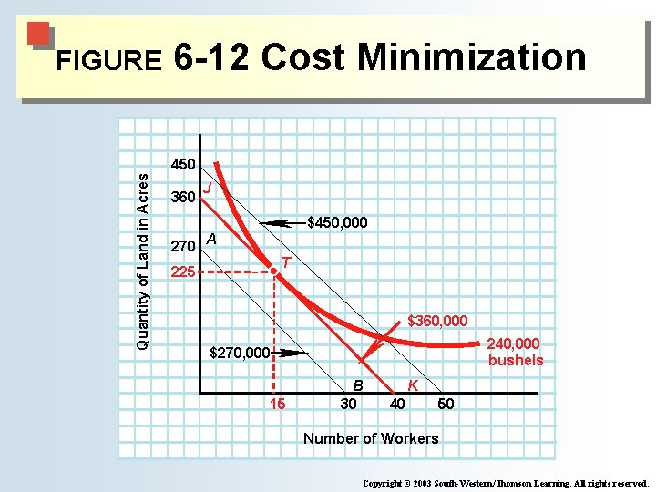 FIGURE 6 -12 Cost Minimization Quantity of Land in Acres 450 360 J $450,