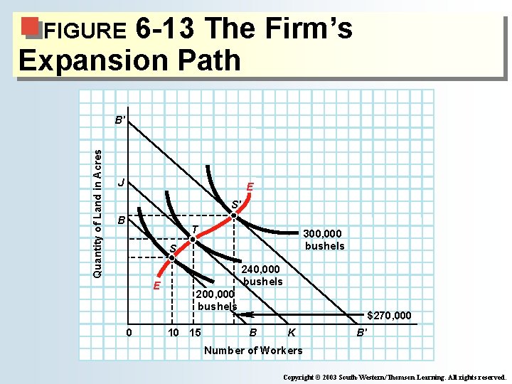 6 -13 The Firm’s Expansion Path FIGURE Quantity of Land in Acres B' J