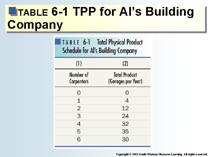 6 -1 TPP for Al’s Building Company TABLE Copyright © 2003 South-Western/Thomson Learning. All