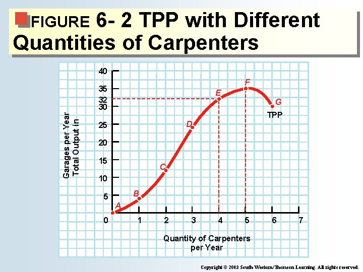 6 - 2 TPP with Different Quantities of Carpenters FIGURE 40 F Garages per