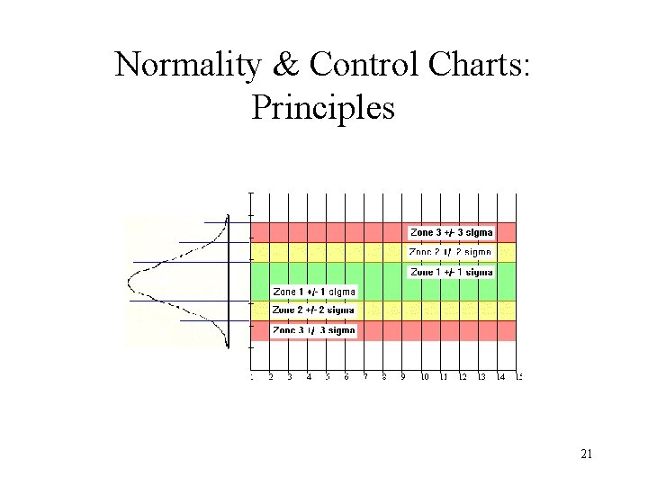 Normality & Control Charts: Principles 21 Normality & Control Charts: Principles 21