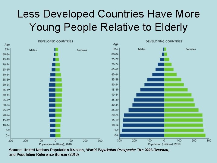 Less Developed Countries Have More Young People Relative to Elderly Source: United Nations Population