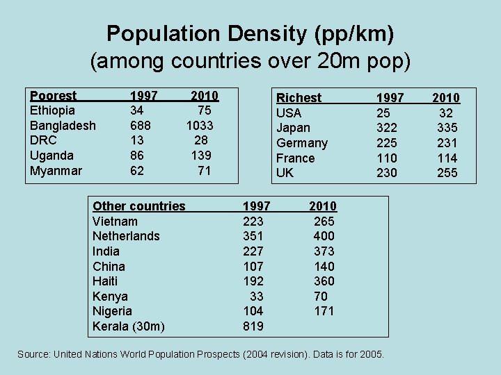 Population Density (pp/km) (among countries over 20 m pop) Poorest Ethiopia Bangladesh DRC Uganda
