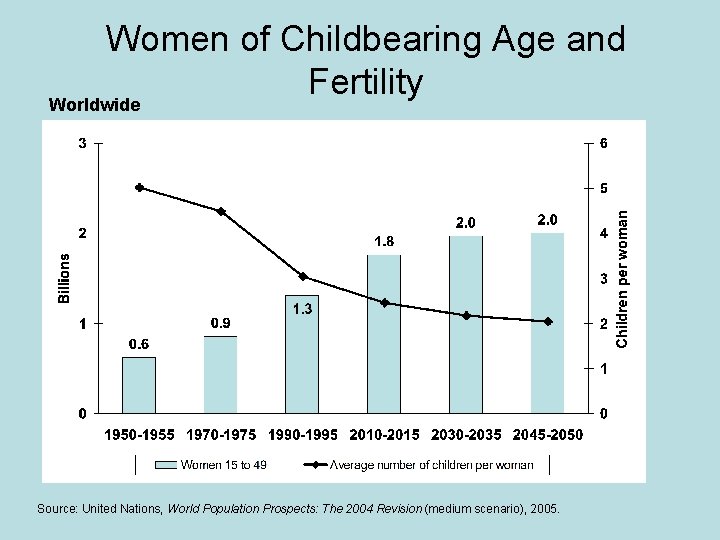 Women of Childbearing Age and Fertility Worldwide Source: United Nations, World Population Prospects: The