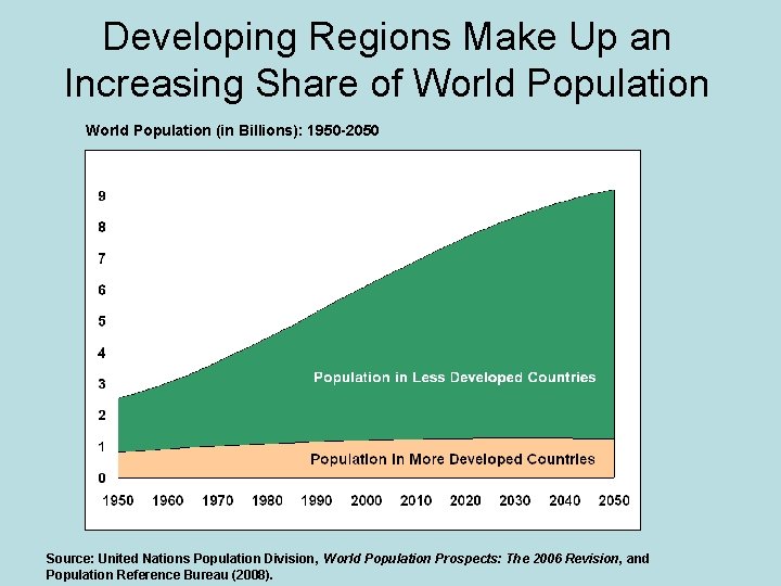 Developing Regions Make Up an Increasing Share of World Population (in Billions): 1950 -2050