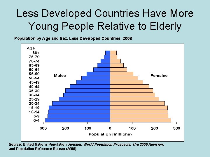 Less Developed Countries Have More Young People Relative to Elderly Population by Age and