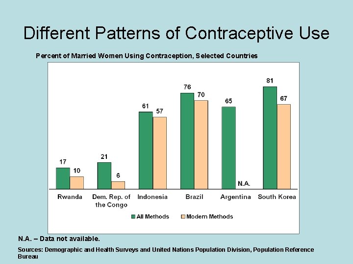 Different Patterns of Contraceptive Use Percent of Married Women Using Contraception, Selected Countries N.