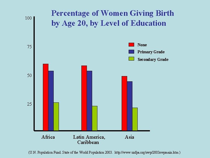 100 Percentage of Women Giving Birth by Age 20, by Level of Education None