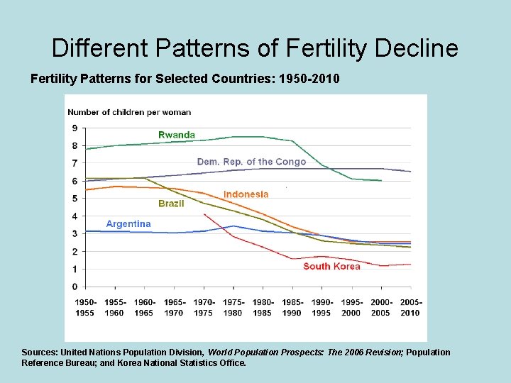 Different Patterns of Fertility Decline Fertility Patterns for Selected Countries: 1950 -2010 Sources: United
