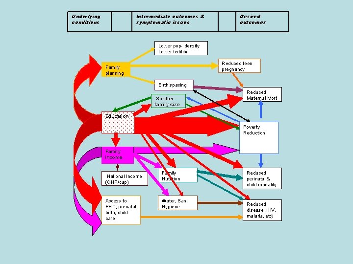 Underlying conditions Intermediate outcomes & symptomatic issues Desired outcomes Lower pop- density Lower fertility