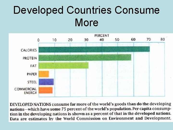 Developed Countries Consume More 