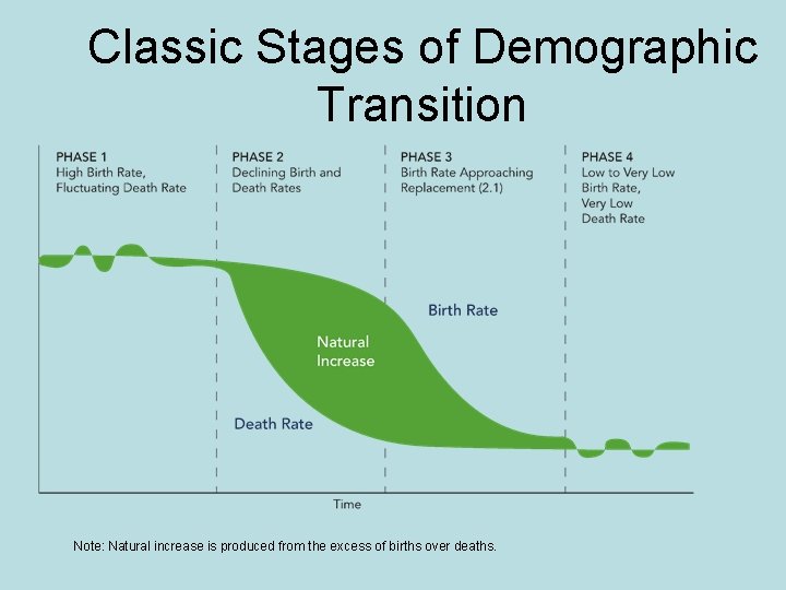 Classic Stages of Demographic Transition Note: Natural increase is produced from the excess of