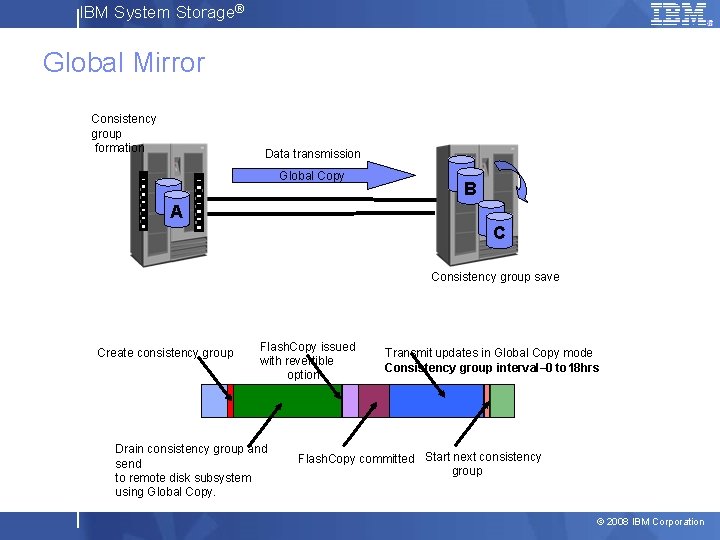 IBM System Storage® Global Mirror Consistency group formation Data transmission 1 0 0 0