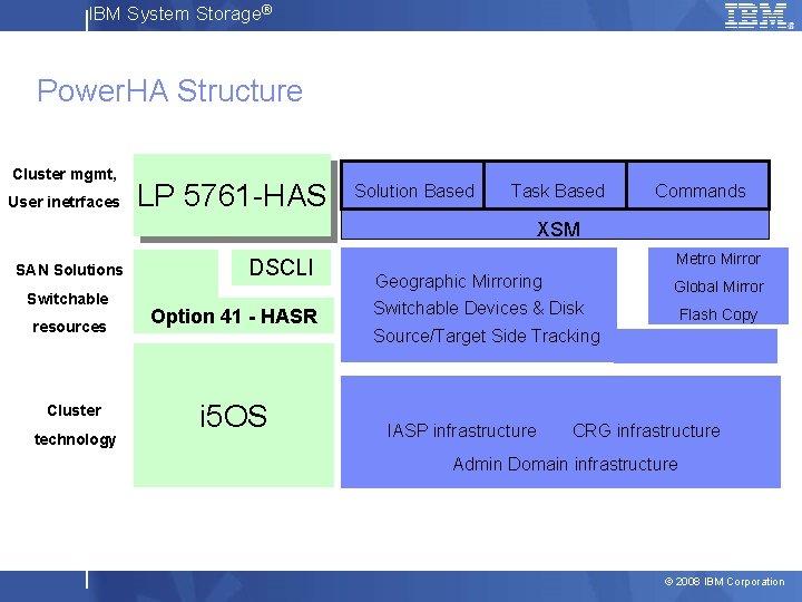 IBM System Storage® Power. HA Structure Cluster mgmt, User inetrfaces LP 5761 -HAS Solution