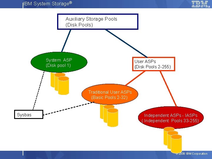 IBM System Storage® Auxiliary Storage Pools (Disk Pools) System ASP (Disk pool 1) User