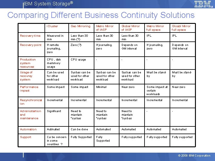 IBM System Storage® Comparing Different Business Continuity Solutions i. Cluster Geo Mirroring Metro Mirror