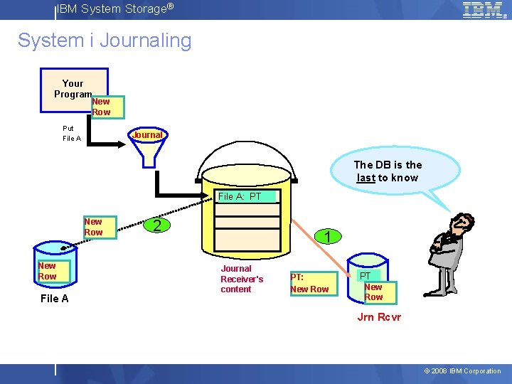 IBM System Storage® System i Journaling Your Program New Row Put File A Journal