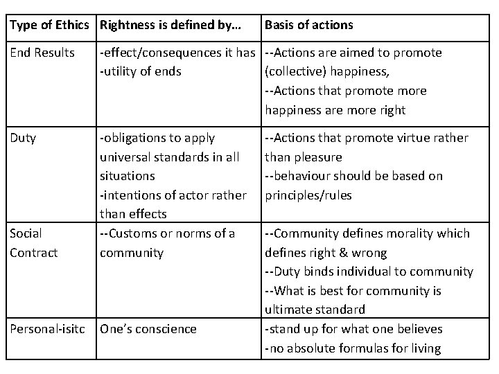 Type of Ethics Rightness is defined by… Basis of actions End Results -effect/consequences it