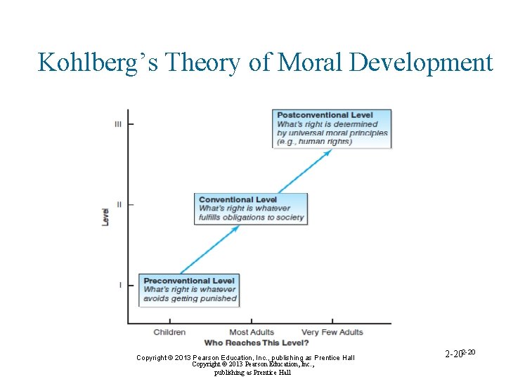Kohlberg’s Theory of Moral Development Copyright © 2013 Pearson Education, Inc. , publishing as