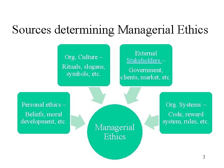 Sources determining Managerial Ethics Org. Culture – Rituals, slogans, symbols, etc. Personal ethics –