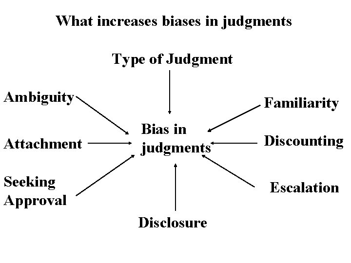 What increases biases in judgments Type of Judgment Ambiguity Attachment Familiarity Bias in judgments