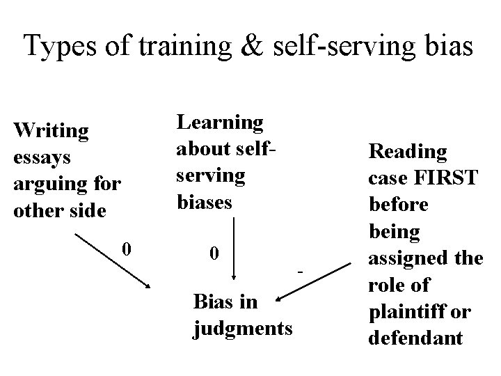 Types of training & self-serving bias Learning about selfserving biases Writing essays arguing for