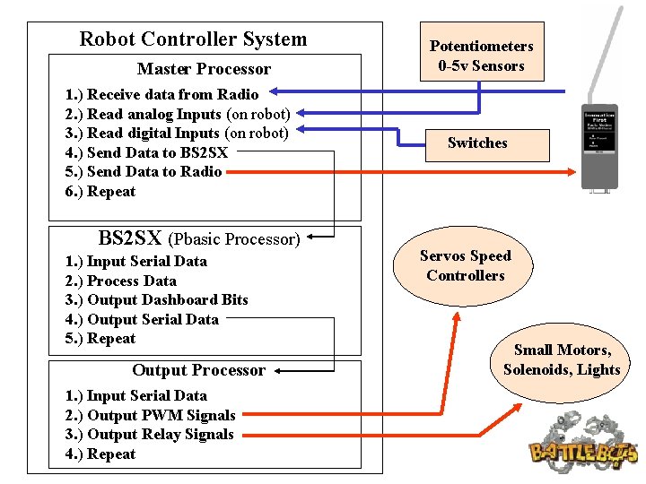 Robot Controller System Master Processor 1. ) Receive data from Radio 2. ) Read