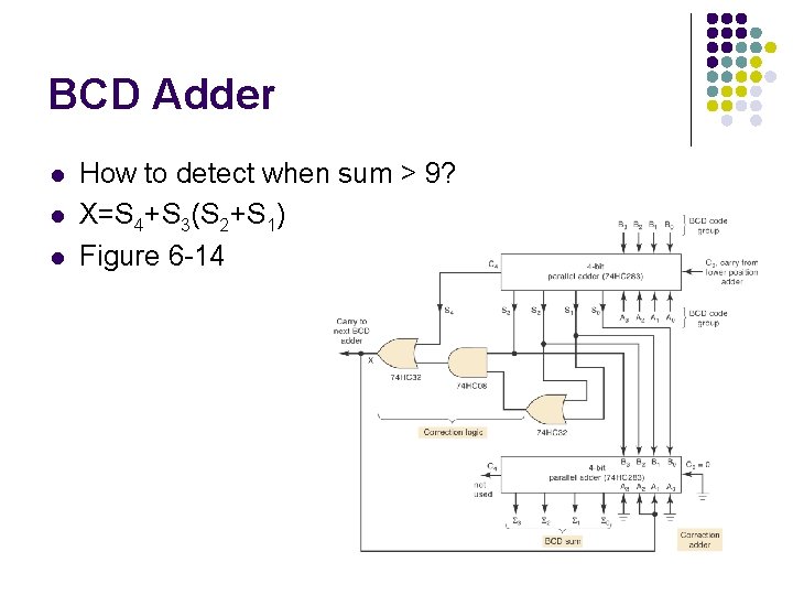 BCD Adder l l l How to detect when sum > 9? X=S 4+S