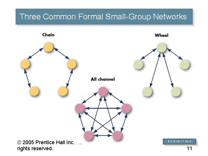 Three Common Formal Small-Group Networks © 2005 Prentice Hall Inc. All rights reserved. 10–