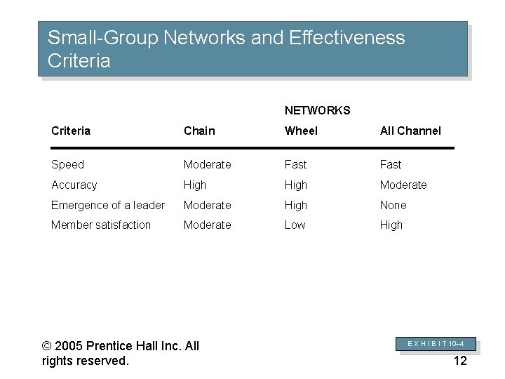 Small-Group Networks and Effectiveness Criteria NETWORKS Criteria Chain Wheel All Channel Speed Moderate Fast
