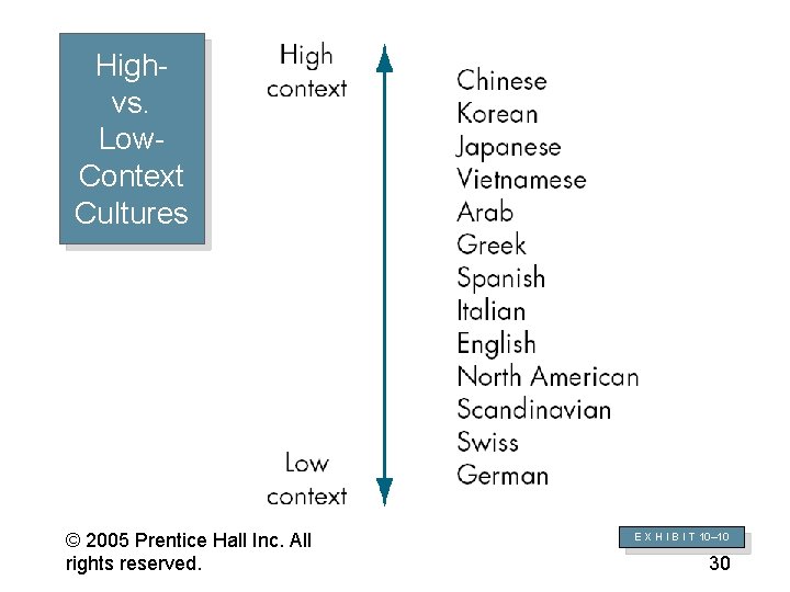 Highvs. Low. Context Cultures © 2005 Prentice Hall Inc. All rights reserved. 10– 30