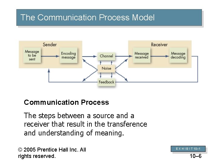 The Communication Process Model Communication Process The steps between a source and a receiver