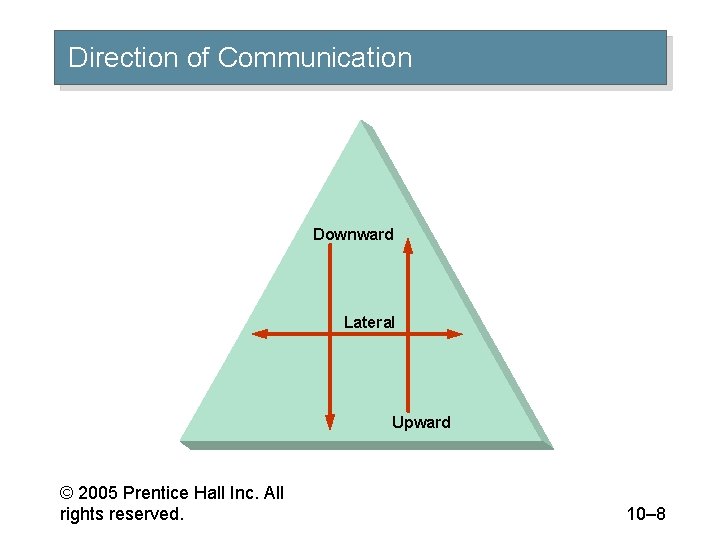 Direction of Communication Downward Lateral Upward © 2005 Prentice Hall Inc. All rights reserved.