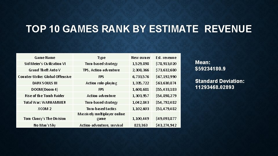 TOP 10 GAMES RANK BY ESTIMATE REVENUE Game Name Sid Meier's Civilization VI Type TOP 10 GAMES RANK BY ESTIMATE REVENUE Game Name Sid Meier's Civilization VI Type
