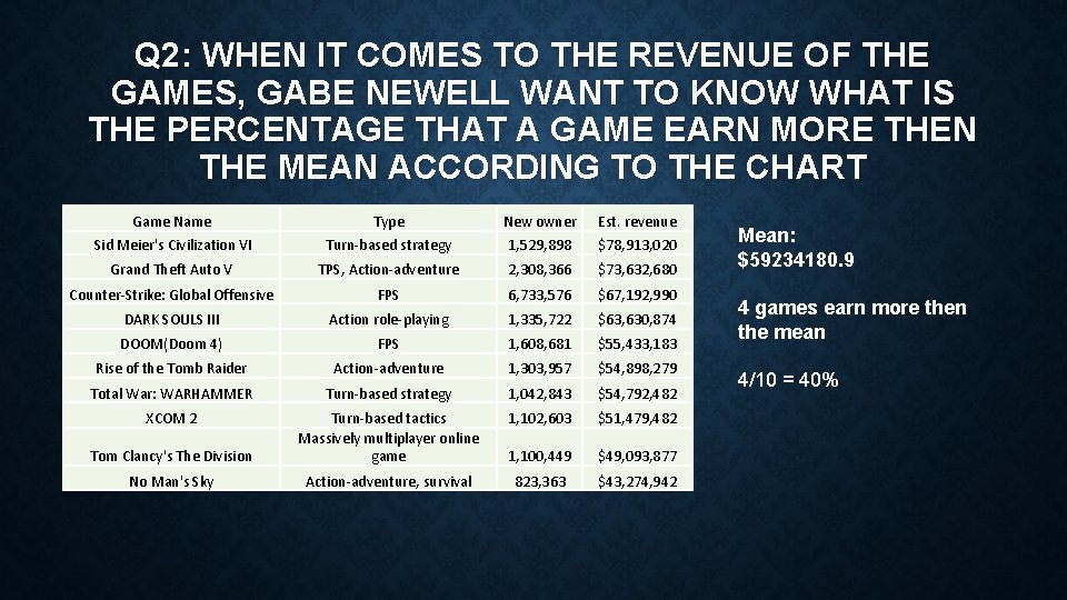 Q 2: WHEN IT COMES TO THE REVENUE OF THE GAMES, GABE NEWELL WANT Q 2: WHEN IT COMES TO THE REVENUE OF THE GAMES, GABE NEWELL WANT