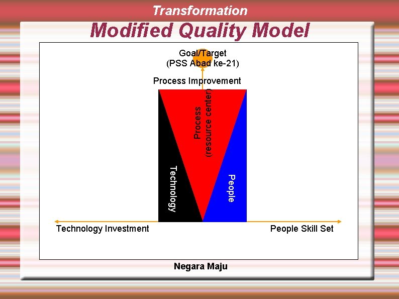 Transformation Modified Quality Model Goal/Target (PSS Abad ke-21) People Technology Process (resource center) Process