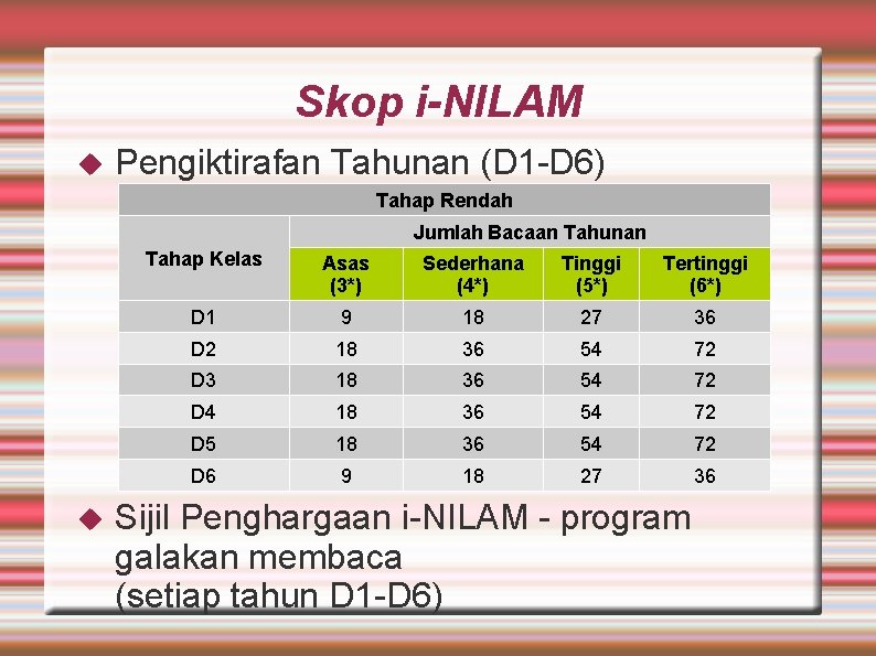 Skop i-NILAM Pengiktirafan Tahunan (D 1 -D 6) Tahap Rendah Jumlah Bacaan Tahunan Tahap