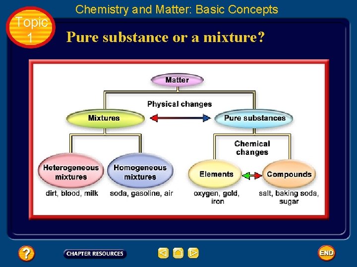 Topic 1 Chemistry and Matter: Basic Concepts Pure substance or a mixture? 