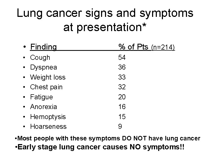 Lung cancer signs and symptoms at presentation* • Finding % of Pts (n=214) •