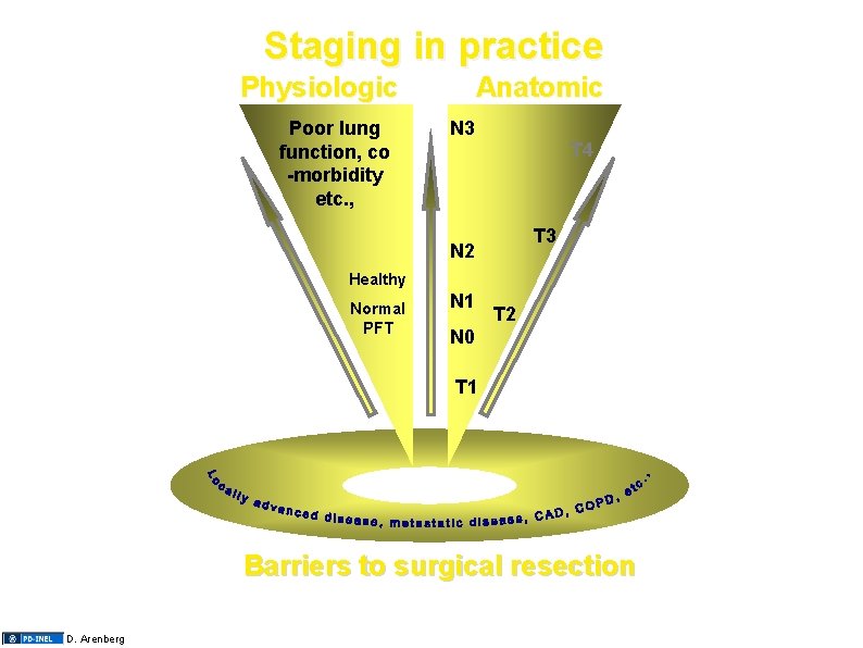 Staging in practice Anatomic Physiologic Poor lung function, co -morbidity etc. , N 3