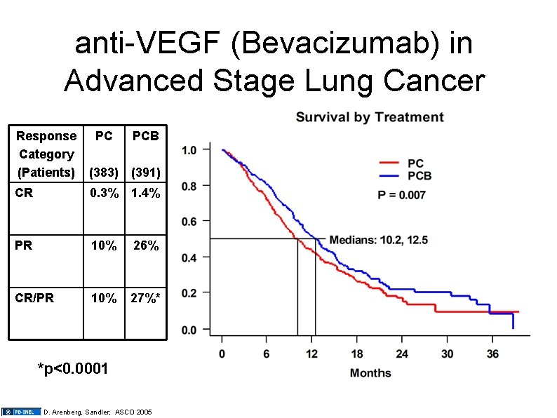 anti-VEGF (Bevacizumab) in Advanced Stage Lung Cancer Response Category (Patients) PC PCB (383) (391)