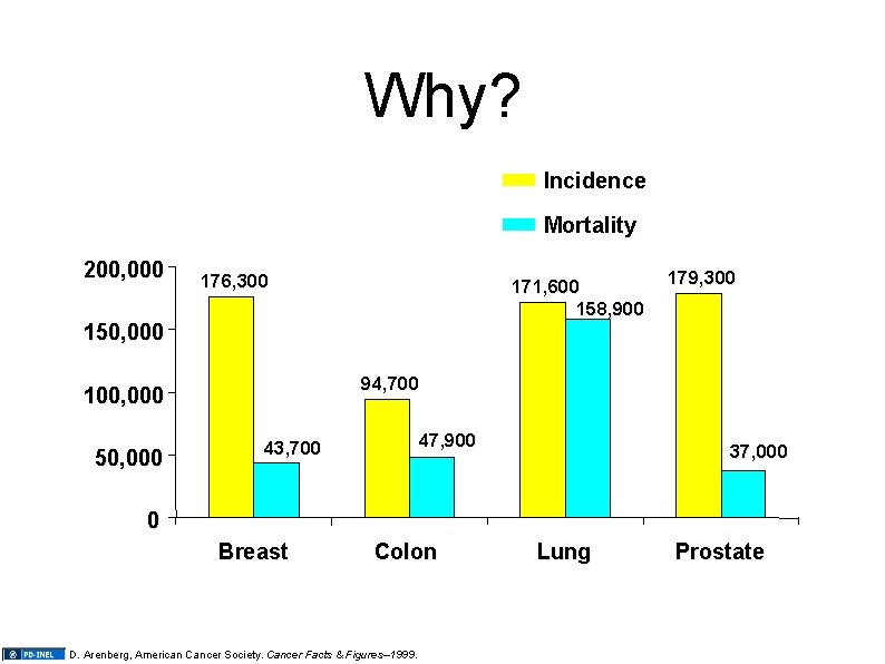 Why? Incidence Mortality 200, 000 176, 300 171, 600 158, 900 150, 000 94,