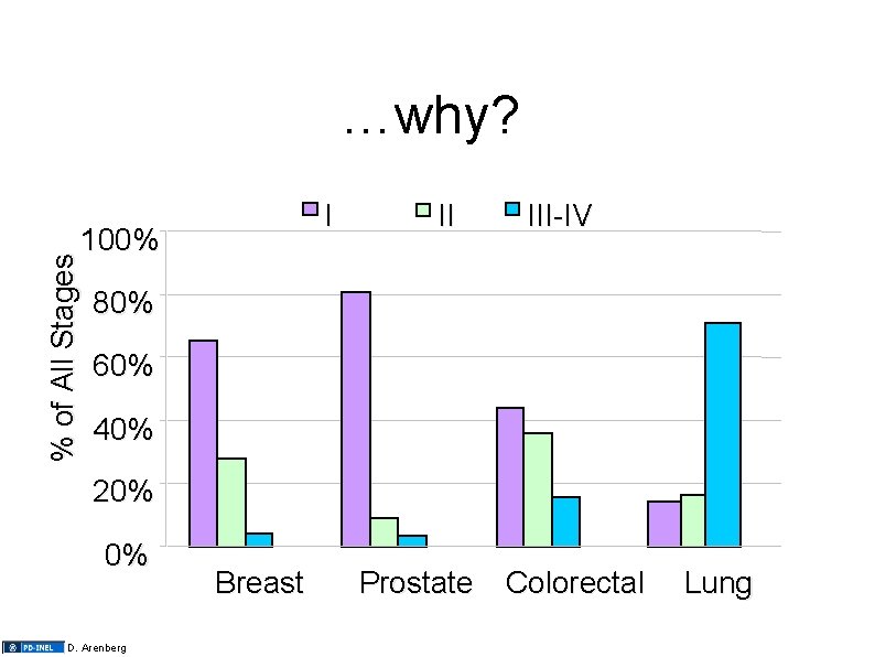 …why? I % of All Stages 100% II III-IV 80% 60% 40% 20% 0%