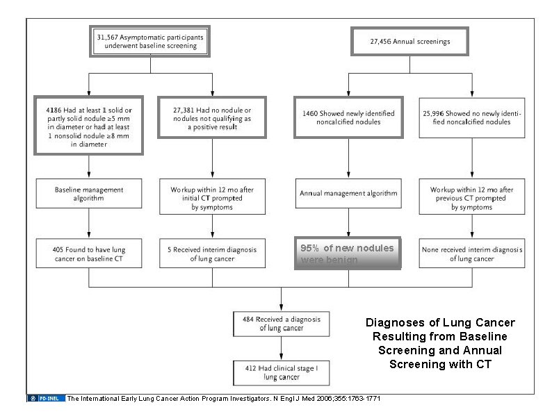 95% of new nodules were benign Diagnoses of Lung Cancer Resulting from Baseline Screening