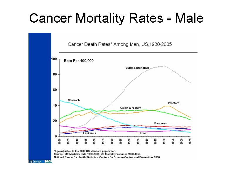 Cancer Mortality Rates - Male CDC 